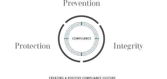 Corporate Governance – The three levels of the compliance organization (graphic)