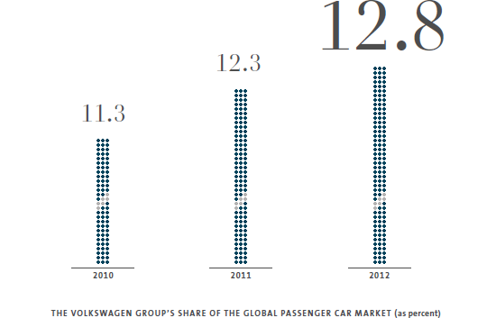 Management Report – The Volkswagen Group’s share of the global passenger car market (graphic)