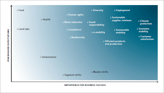 Key Issues (Results of the Materiality Analysis) (graphic)