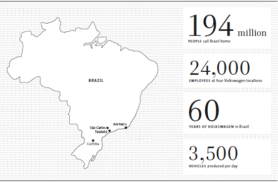 Volkswagen in Brazil (graphic)
